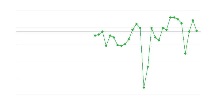 産業における雇用