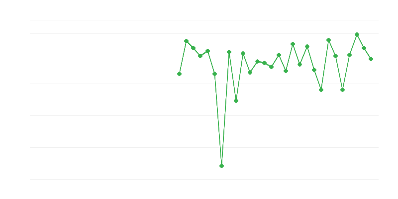 農業、林業、漁業における雇用